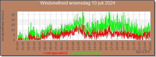 24 uurs gemiddelde windkracht