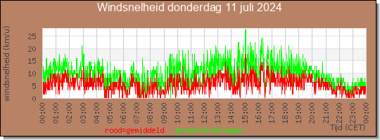 24 uurs gemiddelde windkracht