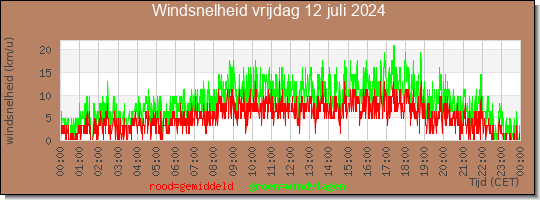 24 uurs gemiddelde windkracht