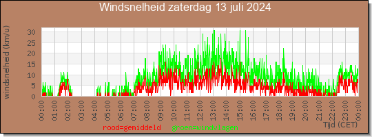 24 uurs gemiddelde windkracht