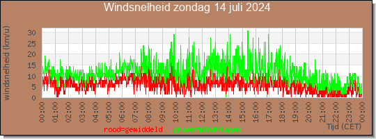 24 uurs gemiddelde windkracht