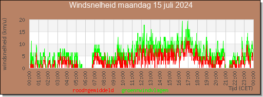 24 uurs gemiddelde windkracht