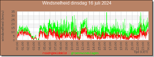 24 uurs gemiddelde windkracht