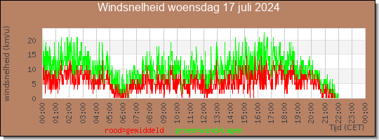 24 uurs gemiddelde windkracht