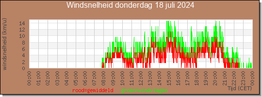 24 uurs gemiddelde windkracht