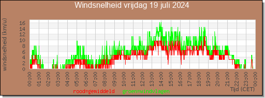 24 uurs gemiddelde windkracht