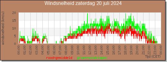 24 uurs gemiddelde windkracht