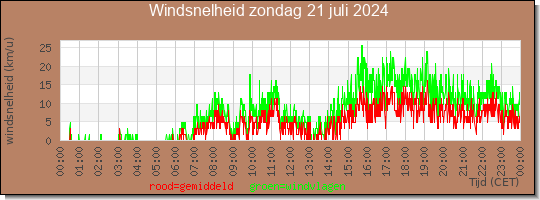 24 uurs gemiddelde windkracht