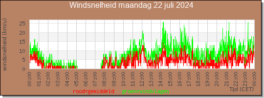 24 uurs gemiddelde windkracht