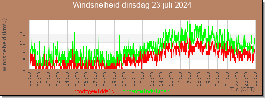 24 uurs gemiddelde windkracht