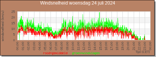 24 uurs gemiddelde windkracht