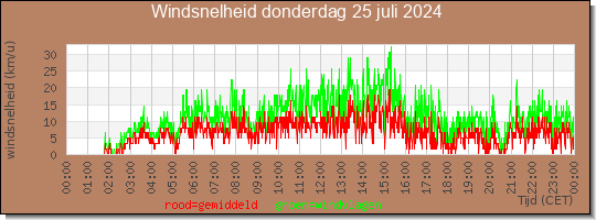 24 uurs gemiddelde windkracht