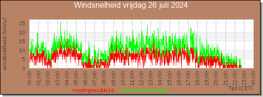 24 uurs gemiddelde windkracht