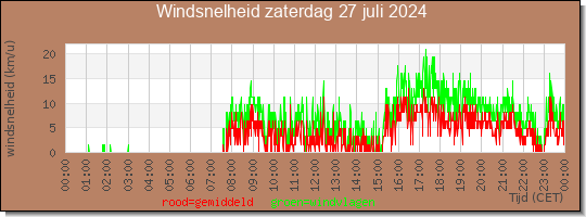 24 uurs gemiddelde windkracht