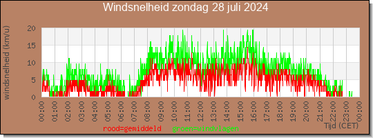 24 uurs gemiddelde windkracht