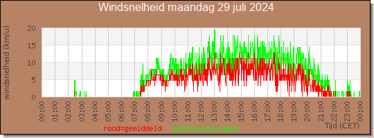 24 uurs gemiddelde windkracht