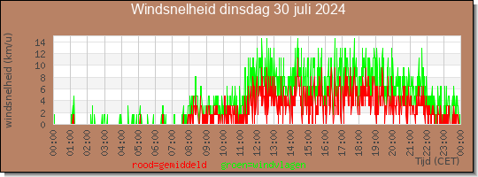 24 uurs gemiddelde windkracht