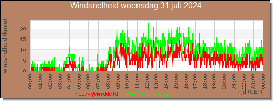 24 uurs gemiddelde windkracht