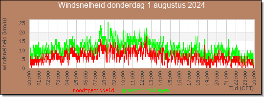 24 uurs gemiddelde windkracht