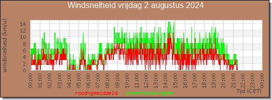 24 uurs gemiddelde windkracht