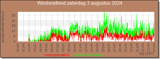 24 uurs gemiddelde windkracht