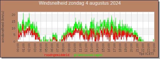 24 uurs gemiddelde windkracht