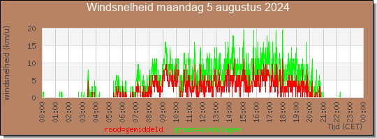 24 uurs gemiddelde windkracht