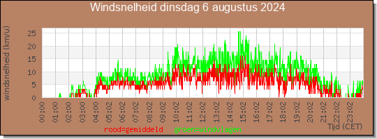 24 uurs gemiddelde windkracht