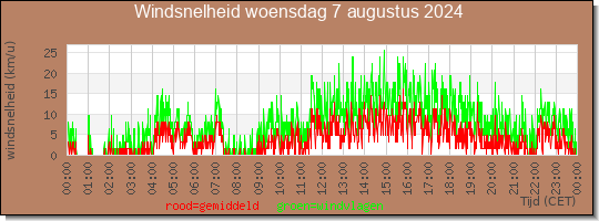 24 uurs gemiddelde windkracht