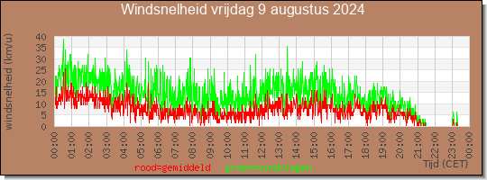 24 uurs gemiddelde windkracht