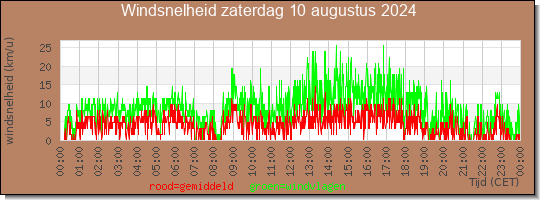 24 uurs gemiddelde windkracht