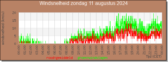 24 uurs gemiddelde windkracht