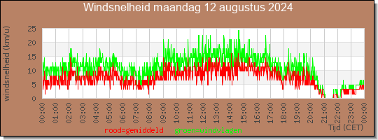 24 uurs gemiddelde windkracht