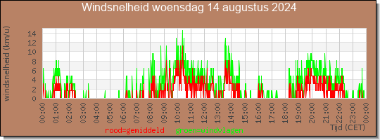 24 uurs gemiddelde windkracht