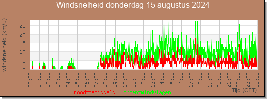 24 uurs gemiddelde windkracht