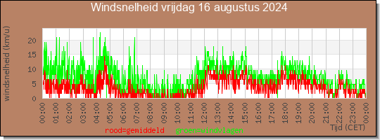 24 uurs gemiddelde windkracht