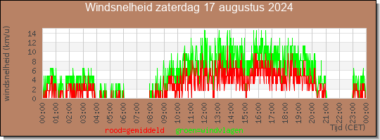 24 uurs gemiddelde windkracht