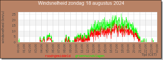 24 uurs gemiddelde windkracht