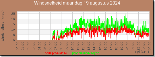 24 uurs gemiddelde windkracht