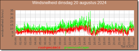 24 uurs gemiddelde windkracht