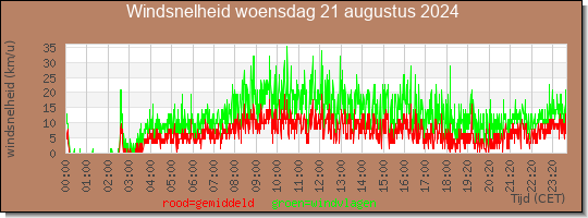 24 uurs gemiddelde windkracht