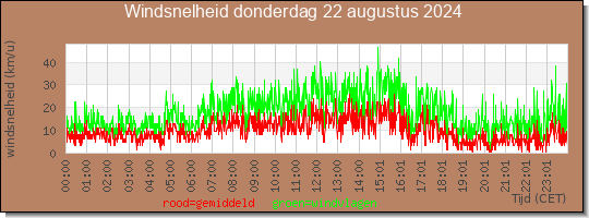 24 uurs gemiddelde windkracht