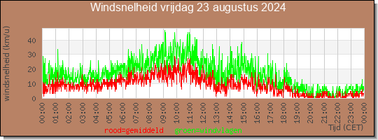 24 uurs gemiddelde windkracht