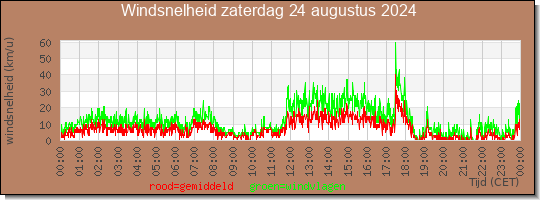 24 uurs gemiddelde windkracht