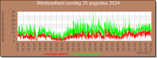 24 uurs gemiddelde windkracht