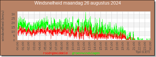 24 uurs gemiddelde windkracht