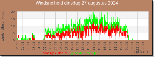 24 uurs gemiddelde windkracht