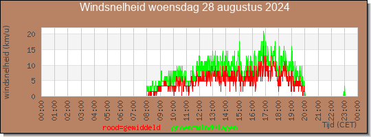 24 uurs gemiddelde windkracht