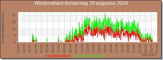 24 uurs gemiddelde windkracht