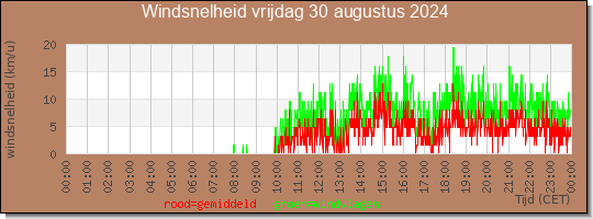 24 uurs gemiddelde windkracht